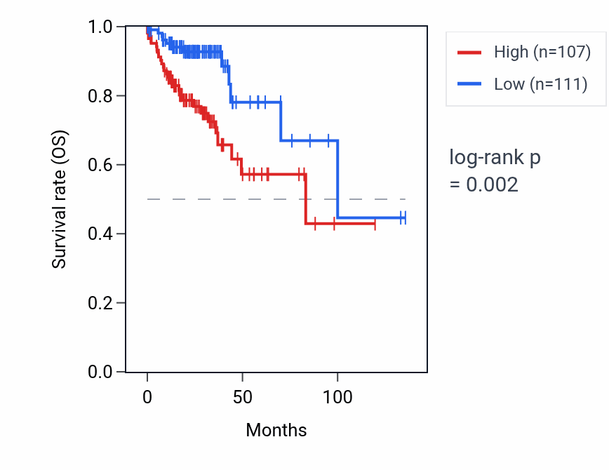 Kaplan&ndash;Meier survival curve for LINC01534 RNA expression in COAD: high vs low expression groups.