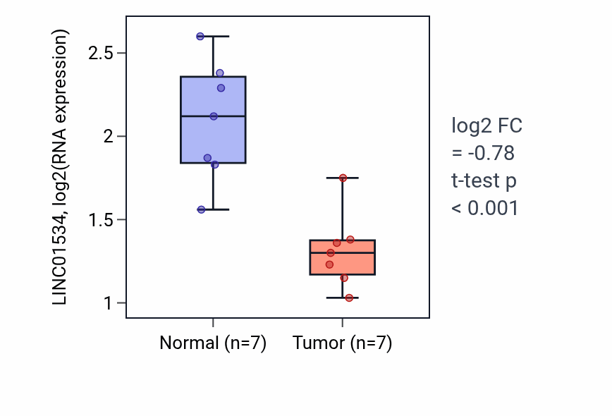 Tumor-vs-normal expression box plot for LINC01534 in THCA.