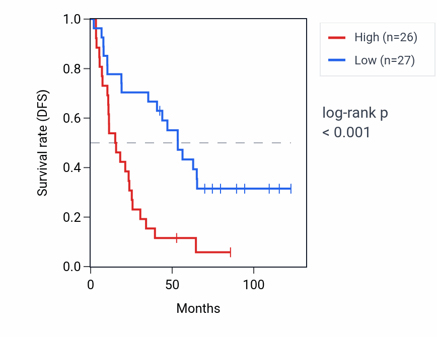 Kaplan&ndash;Meier survival curve for LINC01535 RNA expression in KIRC: high vs low expression groups.