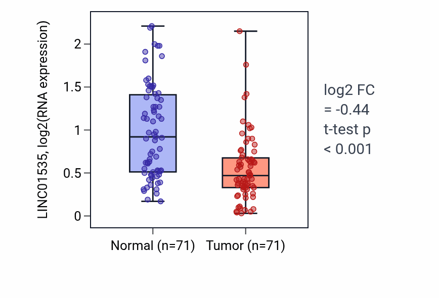 Tumor-vs-normal expression box plot for LINC01535 in KIRC.