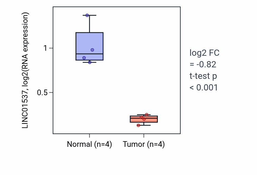 Tumor-vs-normal expression box plot for LINC01537 in THCA.