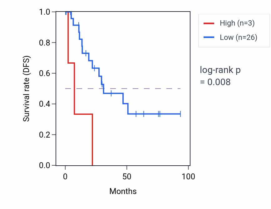 Kaplan&ndash;Meier survival curve for LINC01538 RNA expression in UCEC: high vs low expression groups.