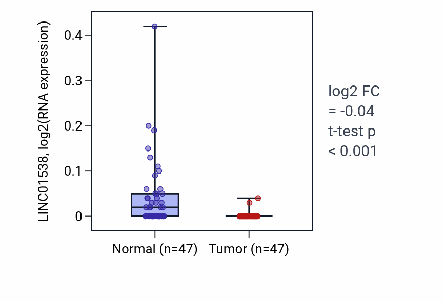 Tumor-vs-normal expression box plot for LINC01538 in KIRC.