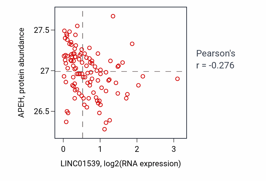 Per-sample scatter of LINC01539 vs APEH in LSCC (Pearson r = -0.28).