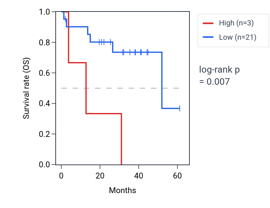Kaplan&ndash;Meier survival curve for LINC01539 RNA expression in UVM: high vs low expression groups.