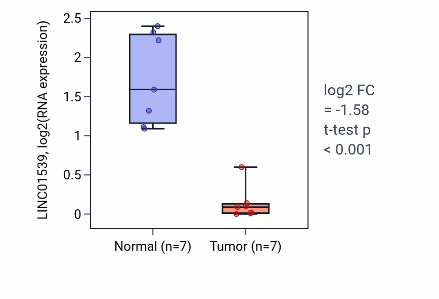 Tumor-vs-normal expression box plot for LINC01539 RNA in THCA.