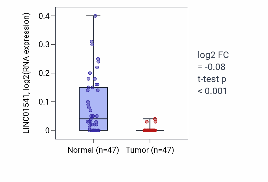Tumor-vs-normal expression box plot for LINC01541 in KIRC.