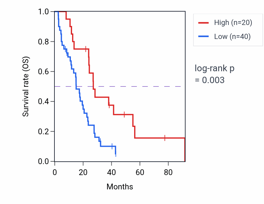 Kaplan&ndash;Meier survival curve for LINC01543 RNA expression in MESO: high vs low expression groups.
