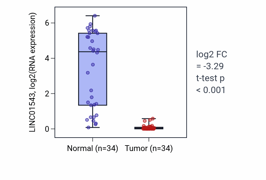 Tumor-vs-normal expression box plot for LINC01543 in KIRC.