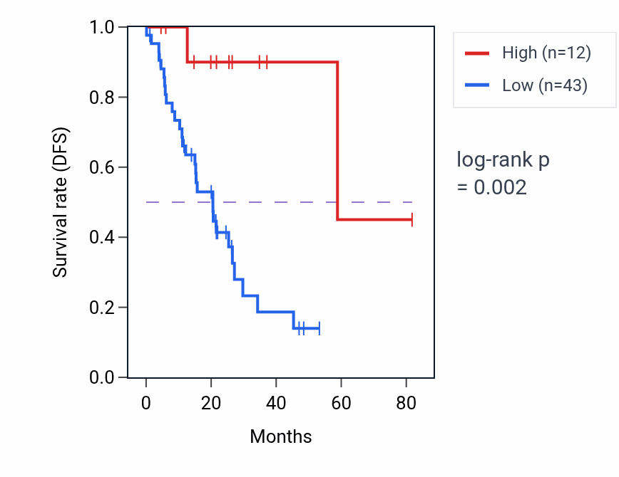 Kaplan&ndash;Meier survival curve for LINC01544 RNA expression in LUAD: high vs low expression groups.