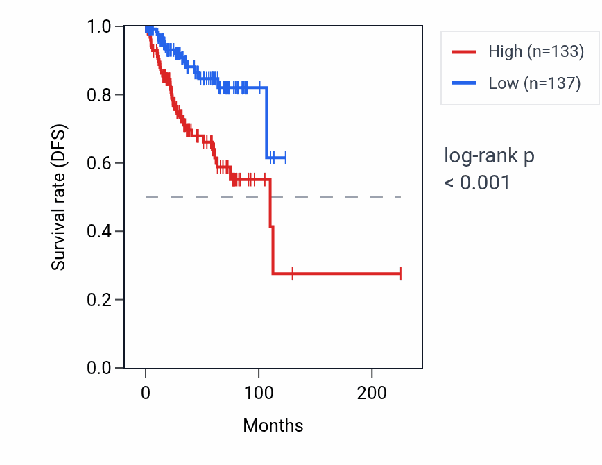 Kaplan&ndash;Meier survival curve for LINC01545 RNA expression in UCEC: high vs low expression groups.