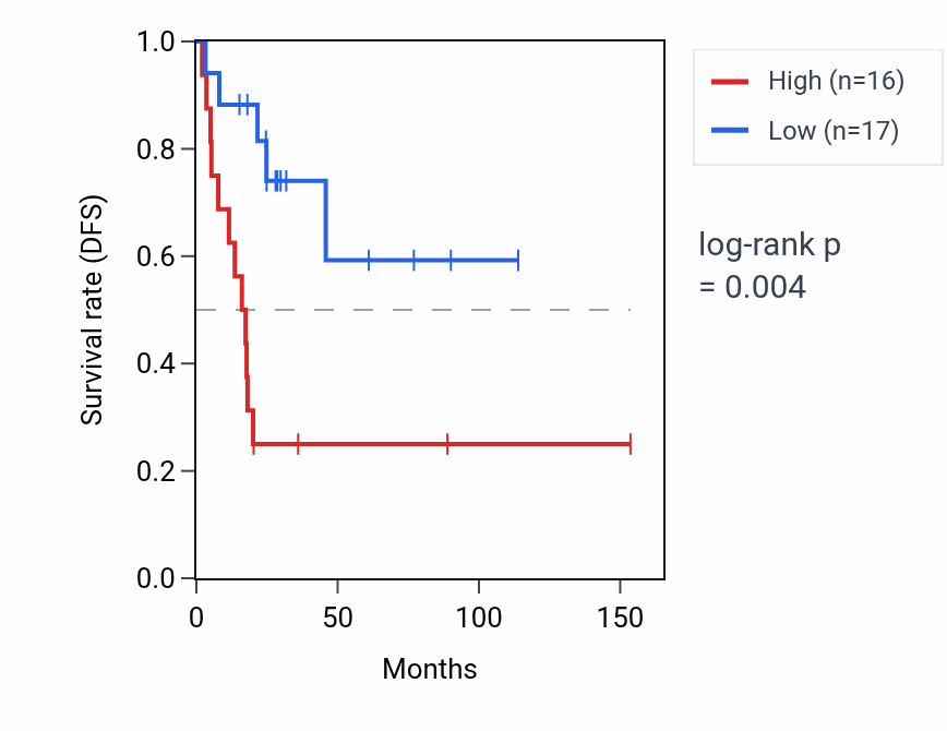 Kaplan&ndash;Meier survival curve for LINC01547 RNA expression in ACC: high vs low expression groups.