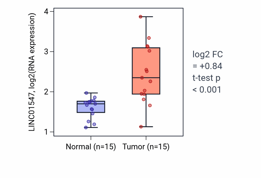 Tumor-vs-normal expression box plot for LINC01547 in LUAD.