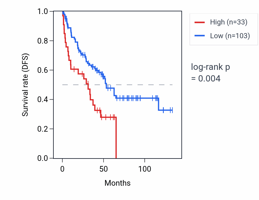 Kaplan&ndash;Meier survival curve for LINC01548 RNA expression in KIRC: high vs low expression groups.