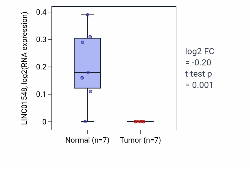 Tumor-vs-normal expression box plot for LINC01548 in COAD.