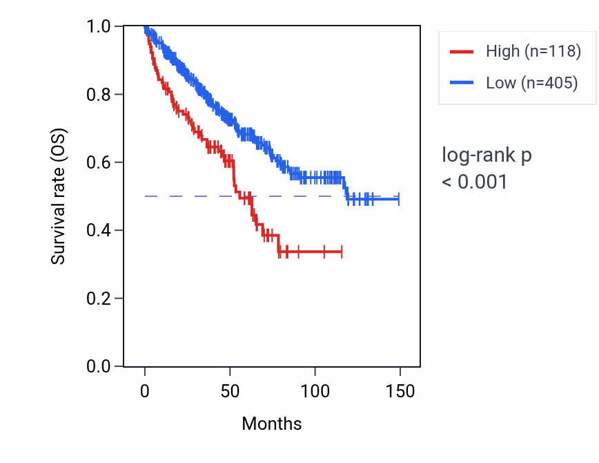 Kaplan&ndash;Meier survival curve for LINC01549 RNA expression in KIRC: high vs low expression groups.