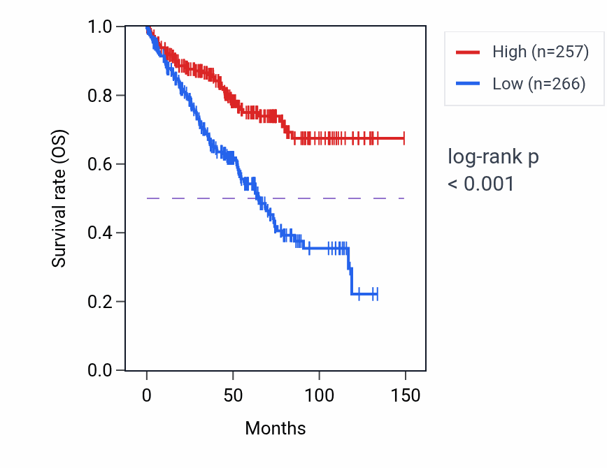 Kaplan&ndash;Meier survival curve for LINC01550 RNA expression in KIRC: high vs low expression groups.