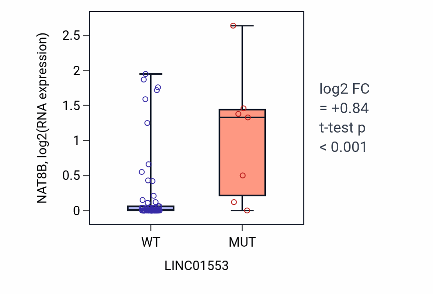 Box plot of NAT8B in LINC01553-low vs LINC01553-high samples in LARGE_INTESTINE.