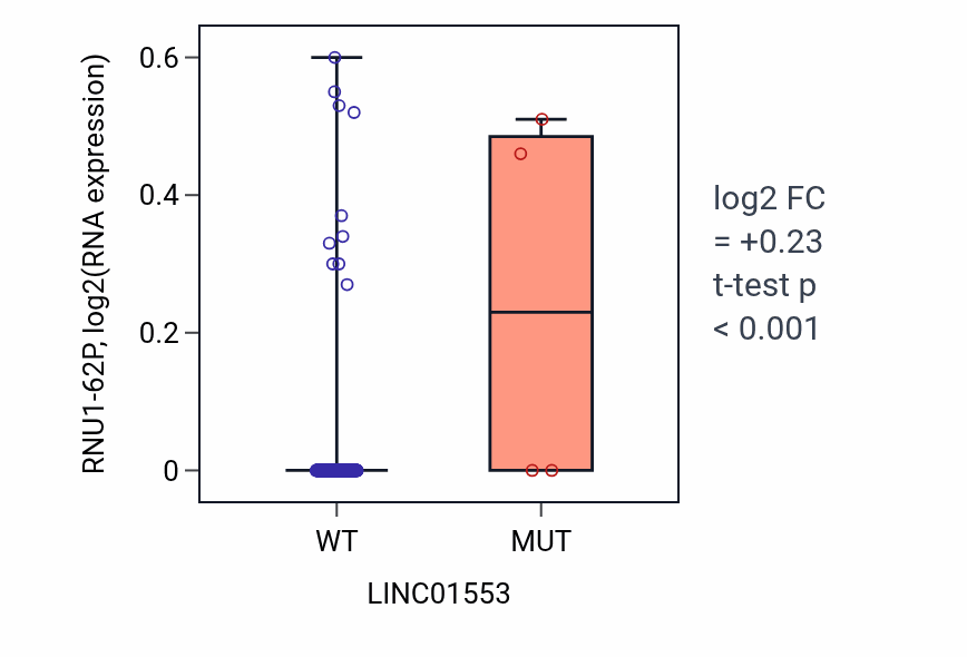 Box plot of RNU1-62P in LINC01553-low vs LINC01553-high samples in CESC.