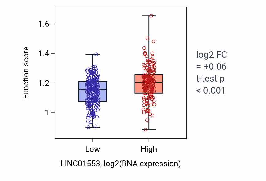 Box plot of Lung cell differentiation in LINC01553-low vs LINC01553-high samples in STAD.