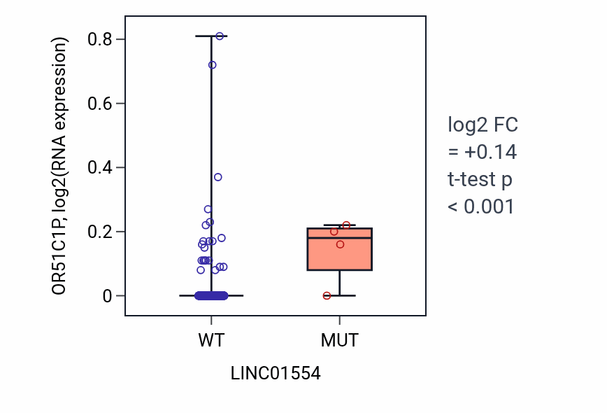 Box plot of OR51C1P in LINC01554-low vs LINC01554-high samples in UCEC.