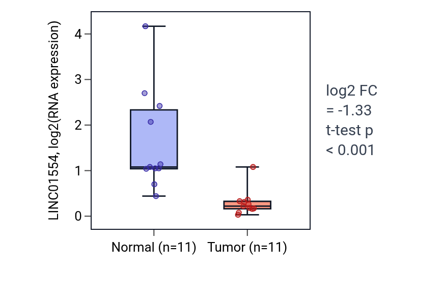 Tumor-vs-normal expression box plot for LINC01554 in KICH.