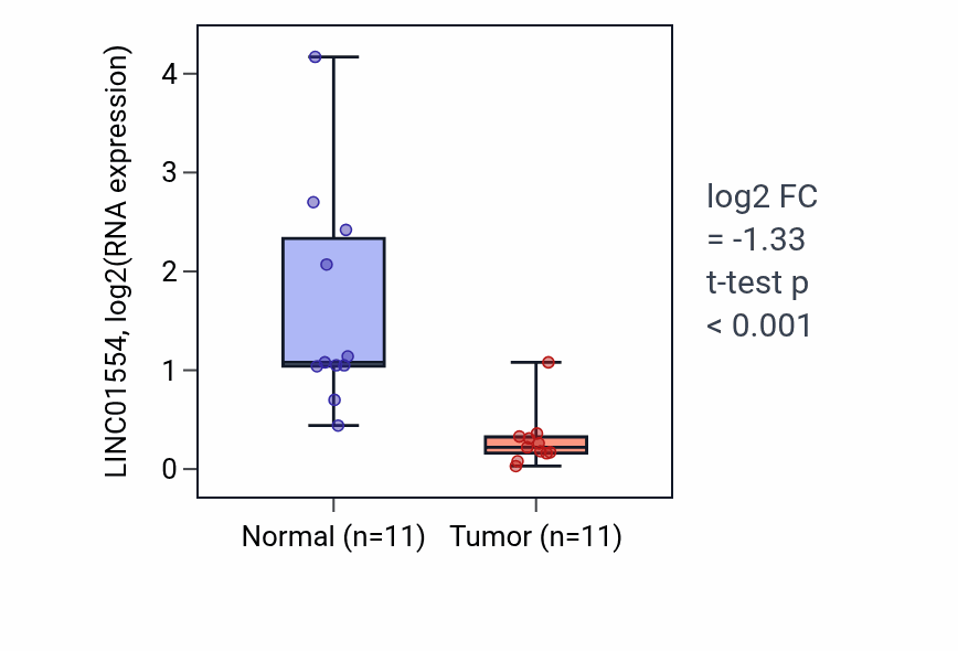 Tumor-vs-normal expression box plot for LINC01554 RNA in KICH.