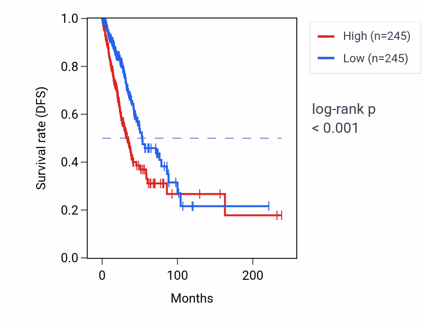Kaplan&ndash;Meier survival curve for LINC01559 RNA expression in LUAD: high vs low expression groups.