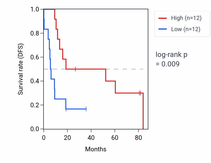 Kaplan&ndash;Meier survival curve for LINC01560 RNA expression in UCS: high vs low expression groups.