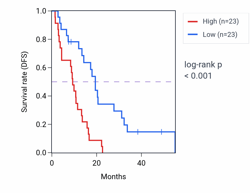 Kaplan&ndash;Meier survival curve for LINC01561 RNA expression in MESO: high vs low expression groups.
