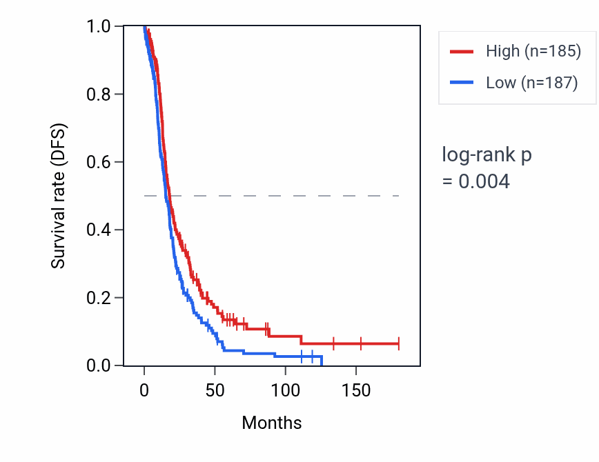 Kaplan&ndash;Meier survival curve for LINC01562 RNA expression in OV: high vs low expression groups.