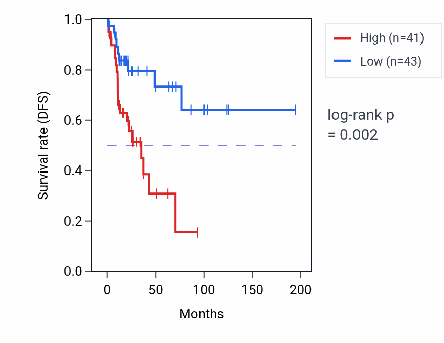 Kaplan&ndash;Meier survival curve for LINC01563 RNA expression in KIRP: high vs low expression groups.