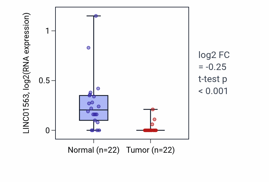 Tumor-vs-normal expression box plot for LINC01563 in KICH.