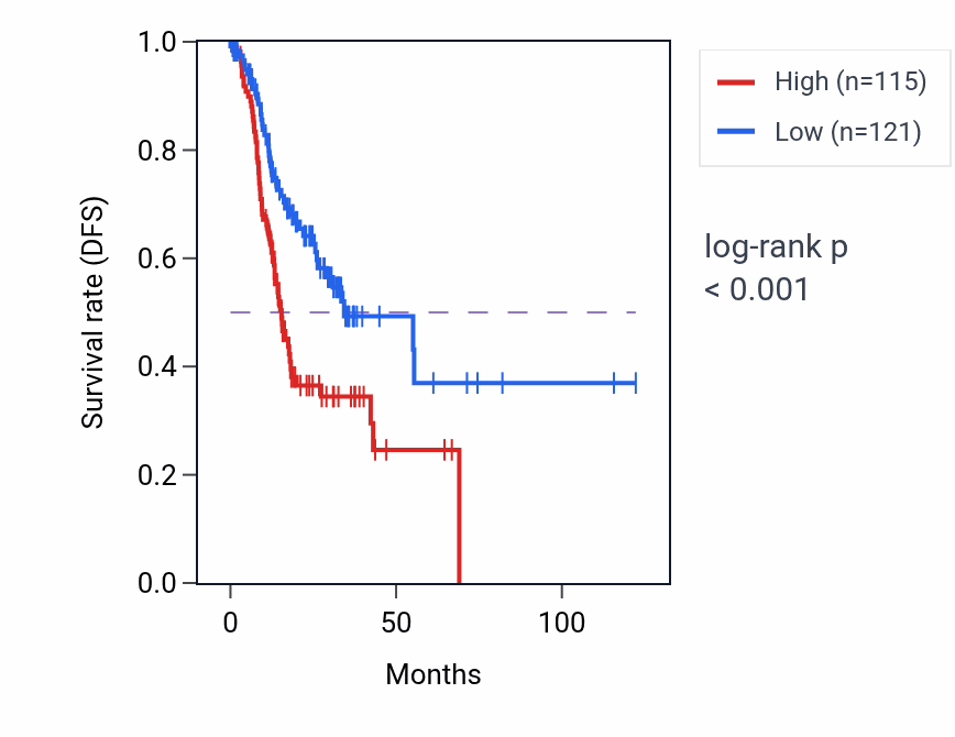 Kaplan&ndash;Meier survival curve for LINC01564 RNA expression in STAD: high vs low expression groups.