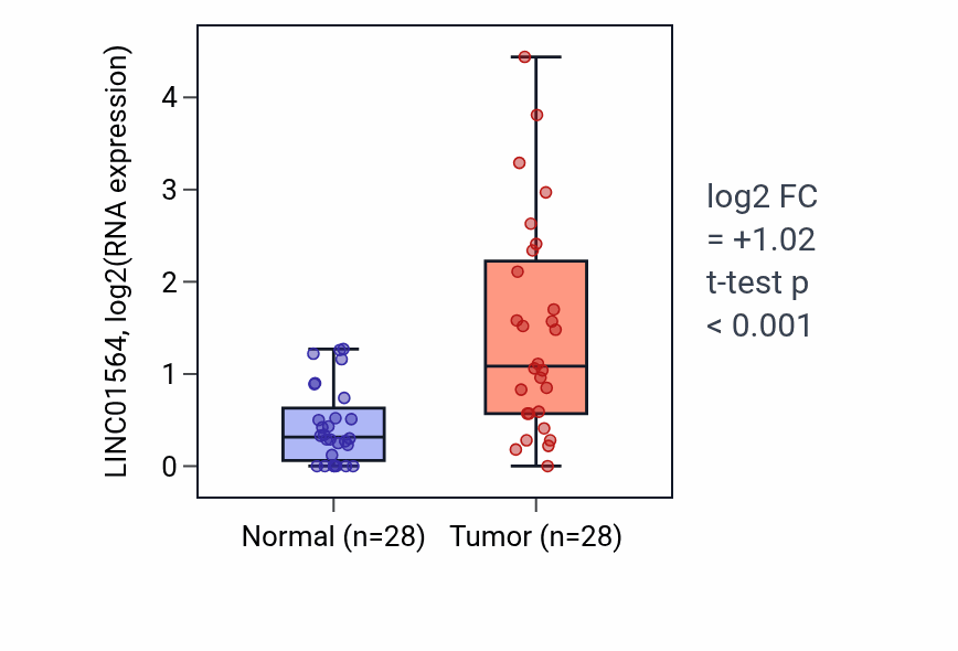 Tumor-vs-normal expression box plot for LINC01564 in LUAD.