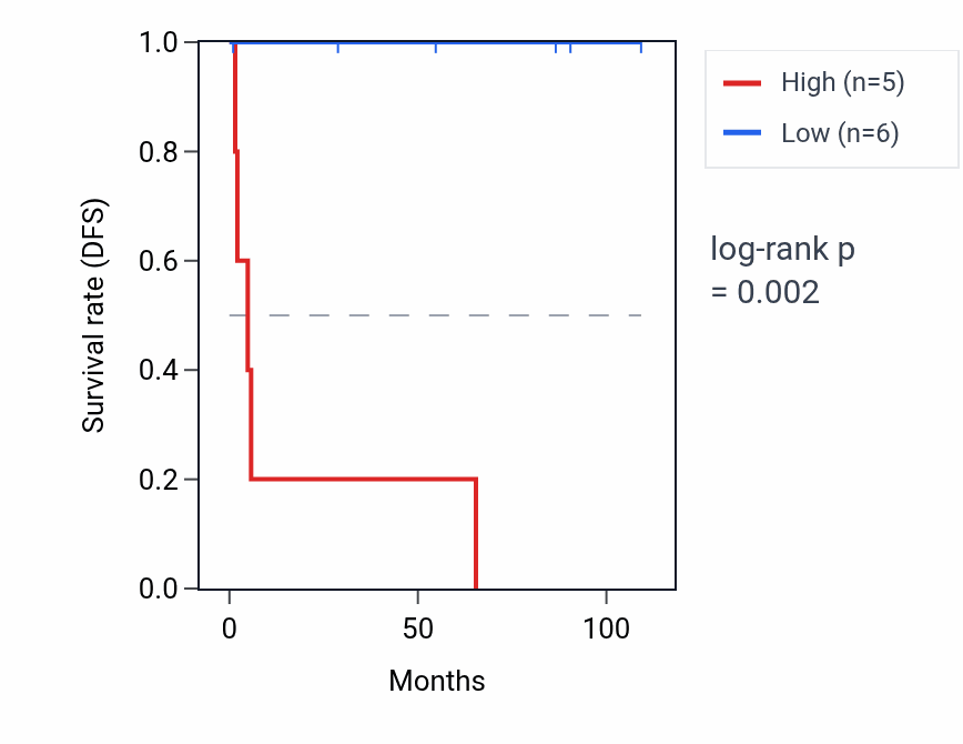 Kaplan&ndash;Meier survival curve for LINC01565 RNA expression in KICH: high vs low expression groups.
