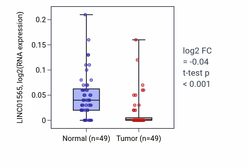 Tumor-vs-normal expression box plot for LINC01565 in LUSC.