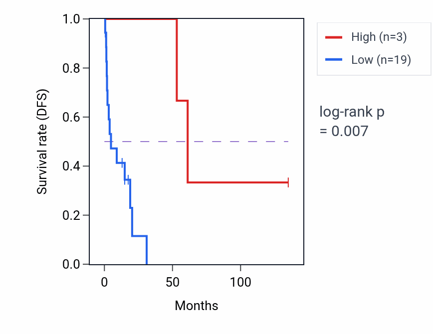 Kaplan&ndash;Meier survival curve for LINC01566 RNA expression in ACC: high vs low expression groups.
