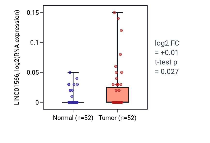 Tumor-vs-normal expression box plot for LINC01566 in PRAD.