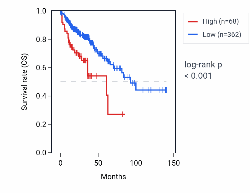 Kaplan&ndash;Meier survival curve for LINC01567 RNA expression in COAD: high vs low expression groups.