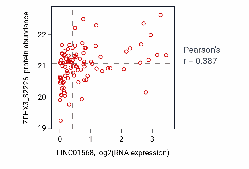 Per-sample scatter of LINC01568 vs ZFHX3_S2226 in UCEC (Pearson r = 0.39).