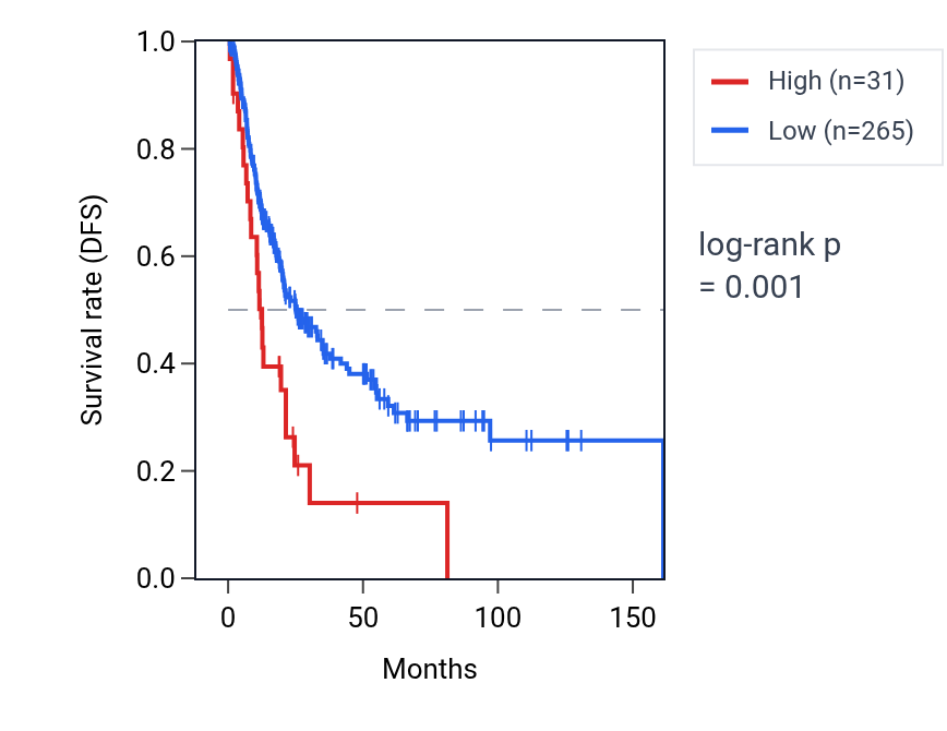 Kaplan&ndash;Meier survival curve for LINC01568 RNA expression in BLCA: high vs low expression groups.