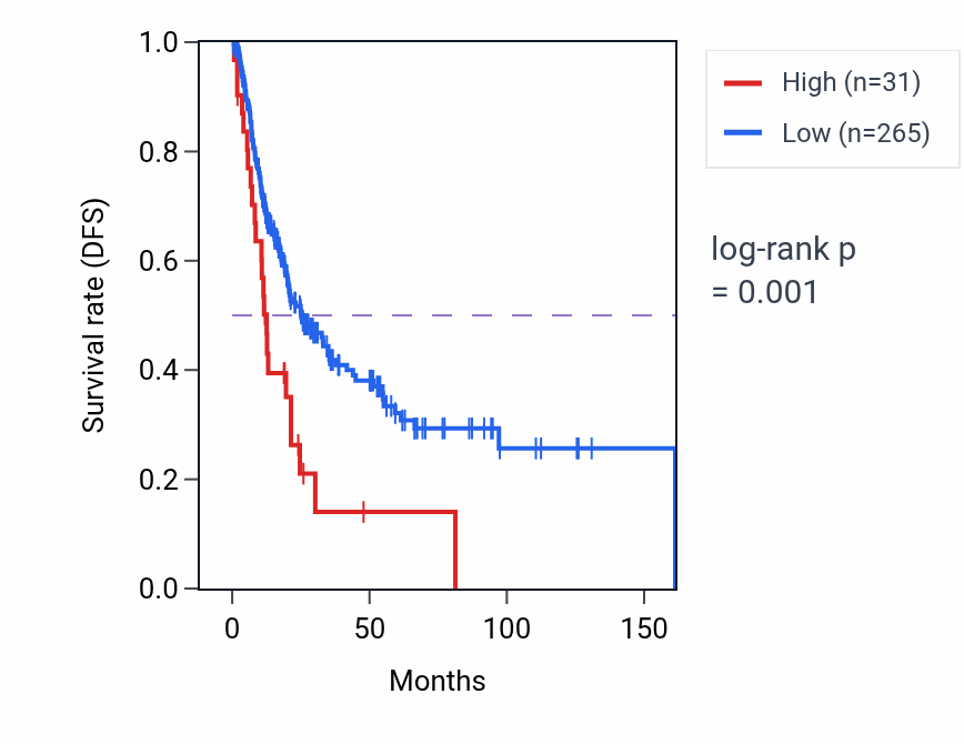 Kaplan&ndash;Meier survival curve for LINC01568 RNA-high vs -low samples in BLCA.