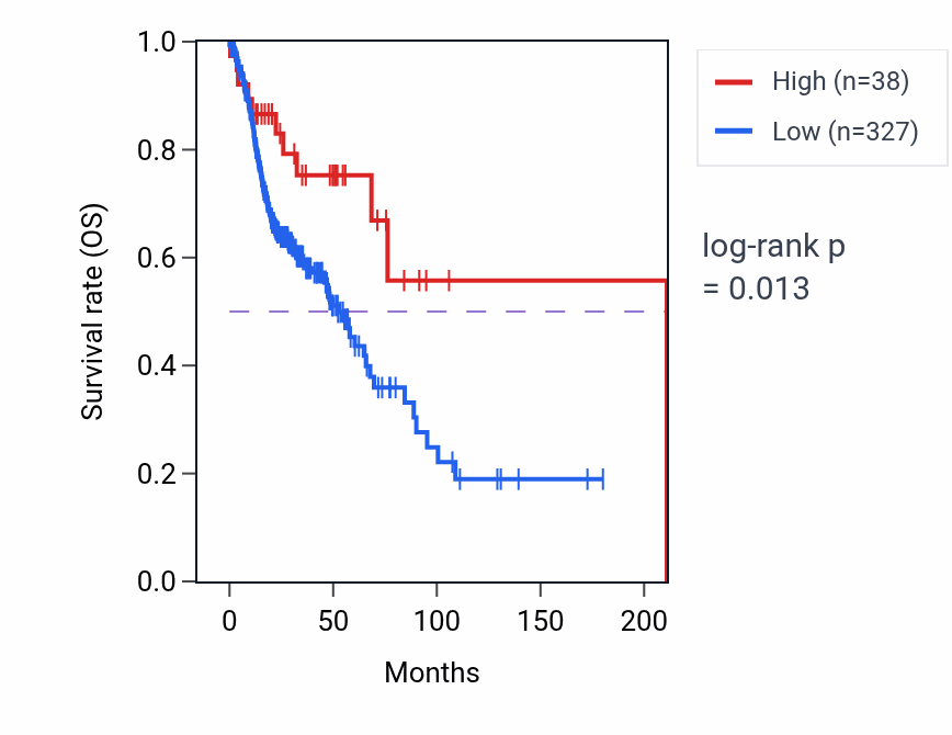 Kaplan&ndash;Meier survival curve for LINC01570 RNA-high vs -low samples in HNSC.