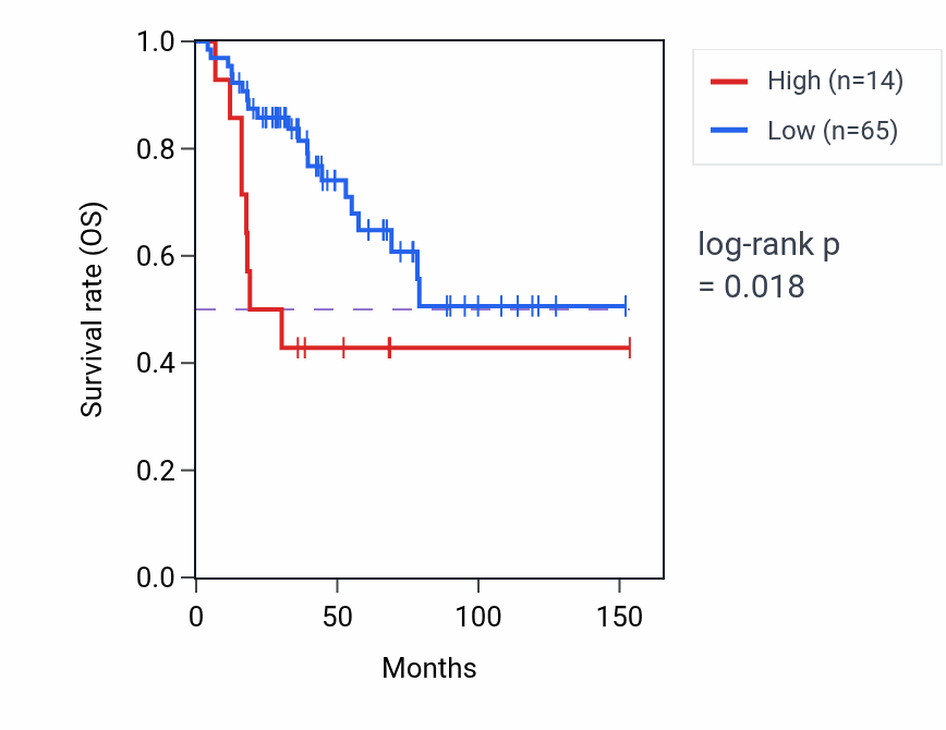 Kaplan&ndash;Meier survival curve for LINC01571 RNA expression in ACC: high vs low expression groups.