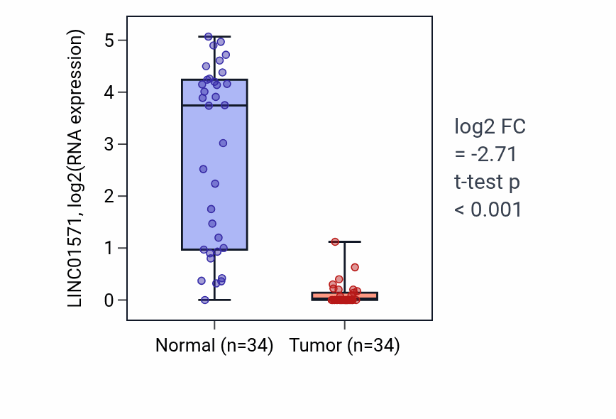 Tumor-vs-normal expression box plot for LINC01571 in KIRC.