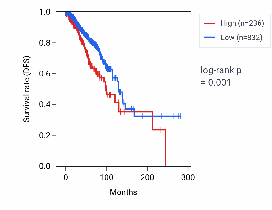 Kaplan&ndash;Meier survival curve for LINC01574 RNA expression in BRCA: high vs low expression groups.