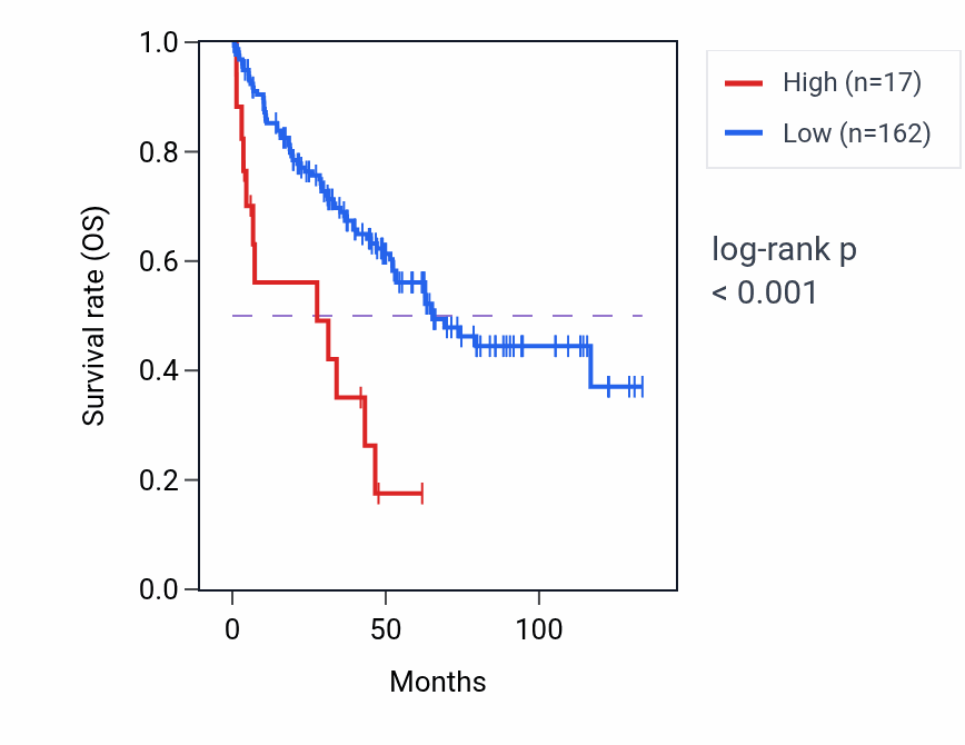 Kaplan&ndash;Meier survival curve for LINC01580 RNA expression in KIRC: high vs low expression groups.