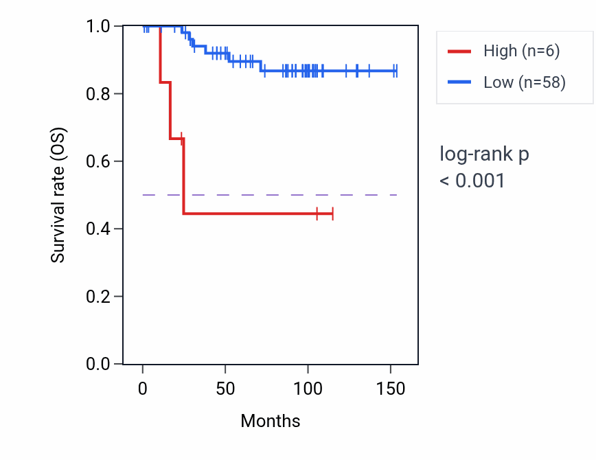Kaplan&ndash;Meier survival curve for LINC01581 RNA expression in KICH: high vs low expression groups.