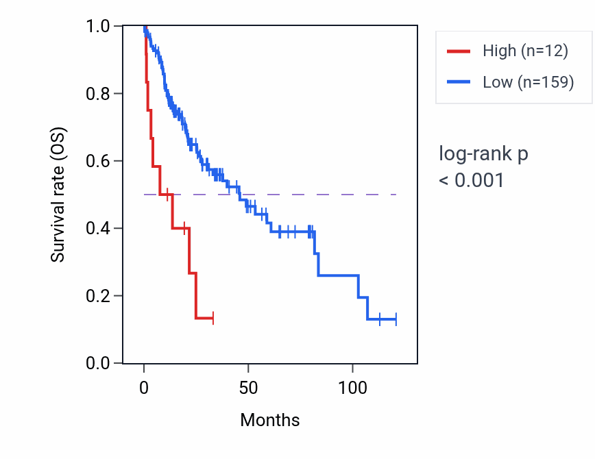 Kaplan&ndash;Meier survival curve for LINC01582 RNA-high vs -low samples in LIHC.